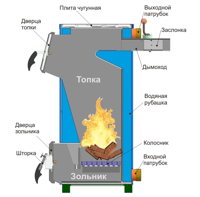 Конструкция котла